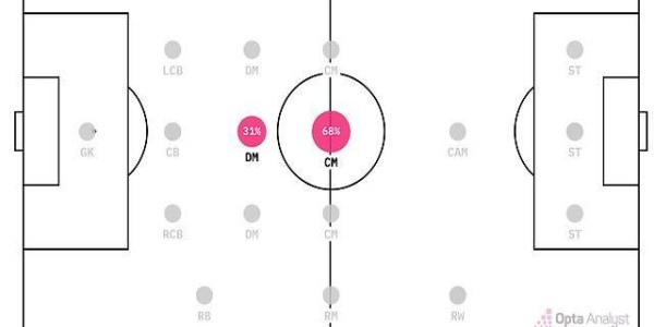 皇马紧盯21岁德甲中场！防守能力顶级，全能战士特质，英超争夺